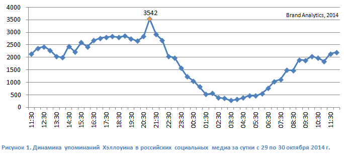 brand analytics, хэллоуин 2014